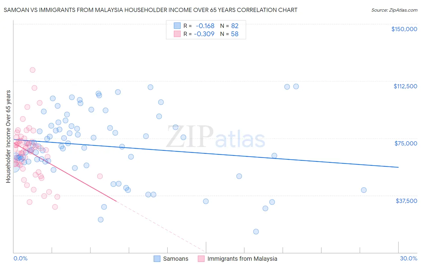 Samoan vs Immigrants from Malaysia Householder Income Over 65 years
