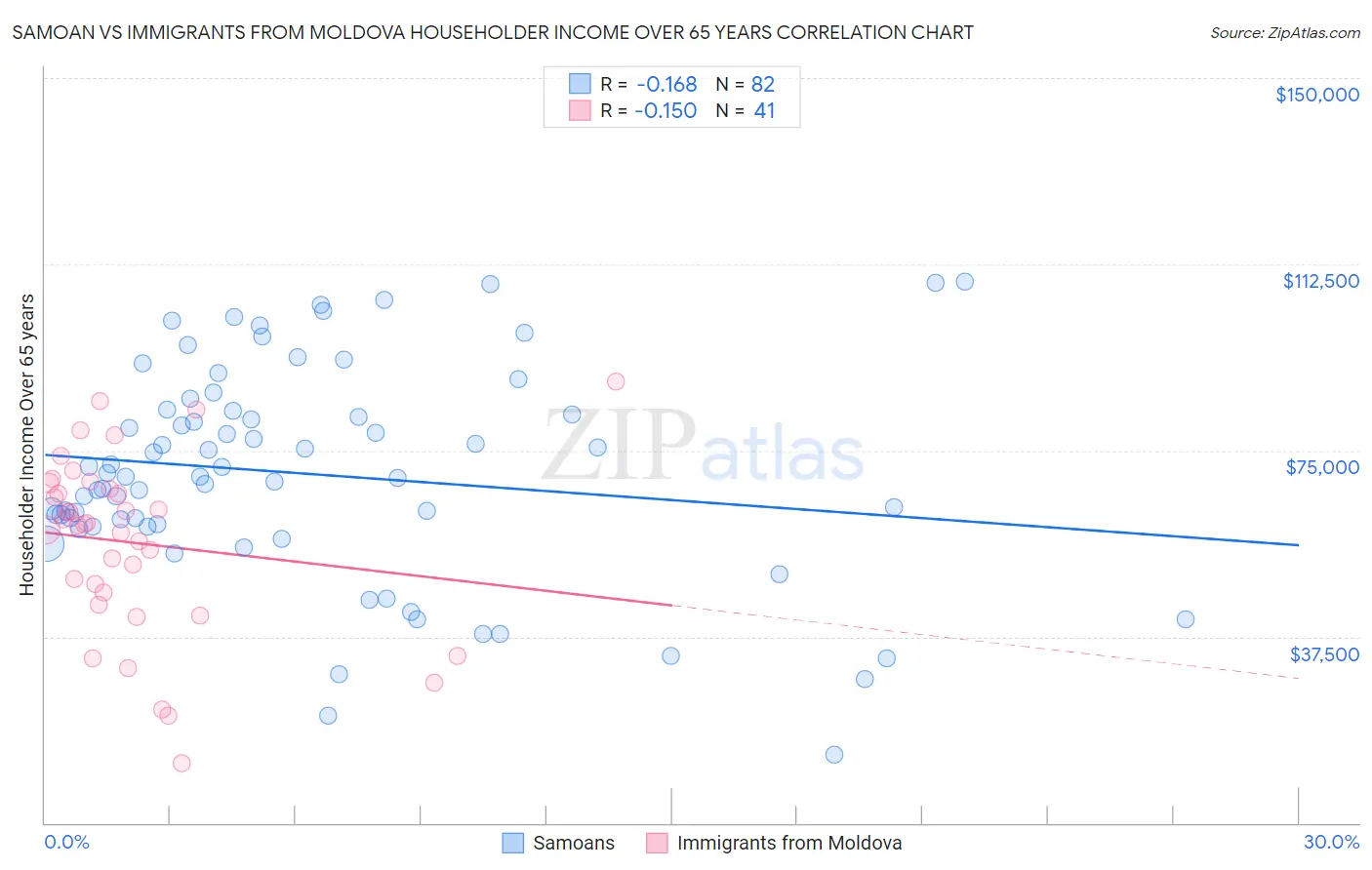 Samoan vs Immigrants from Moldova Householder Income Over 65 years