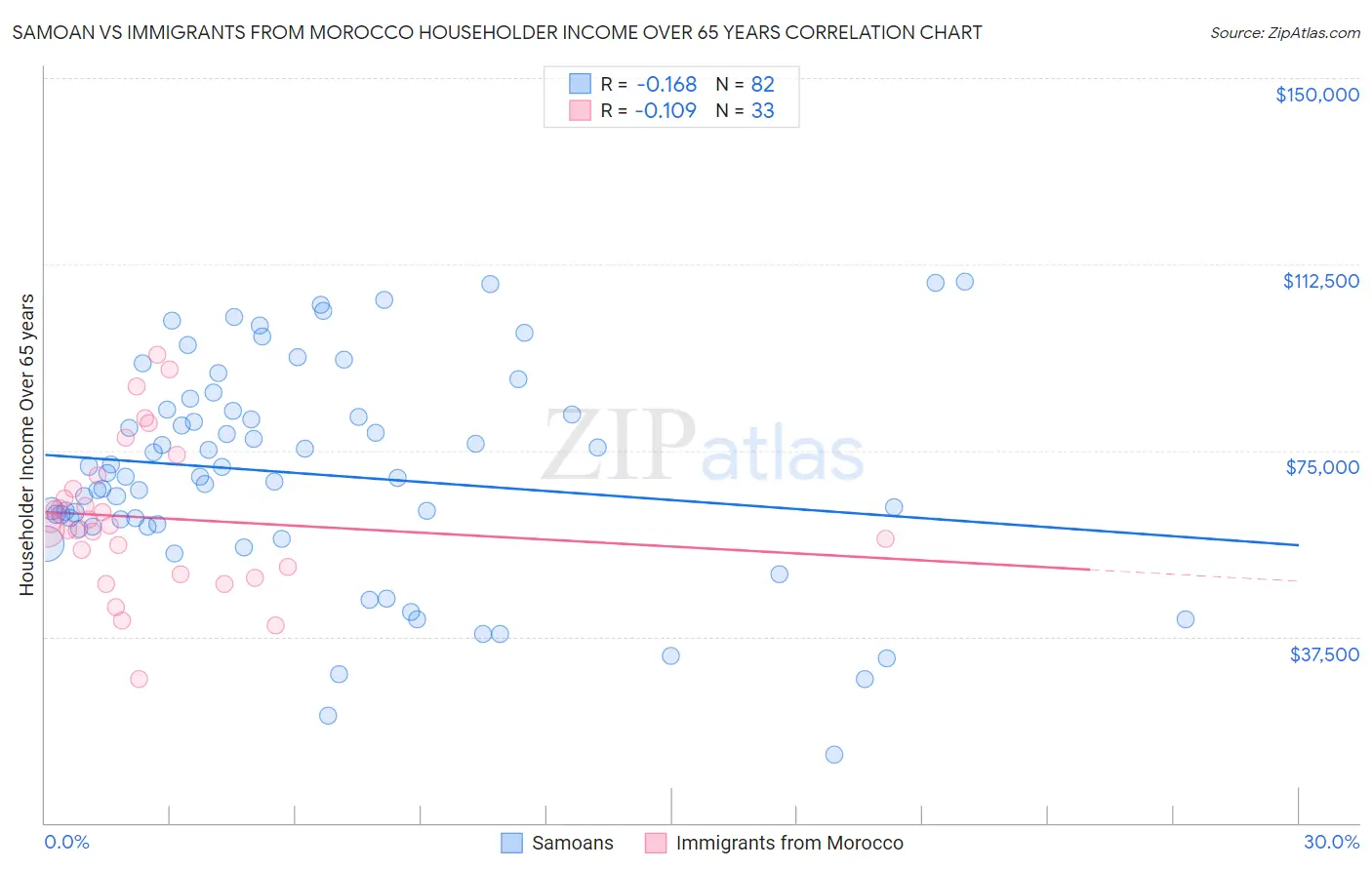 Samoan vs Immigrants from Morocco Householder Income Over 65 years