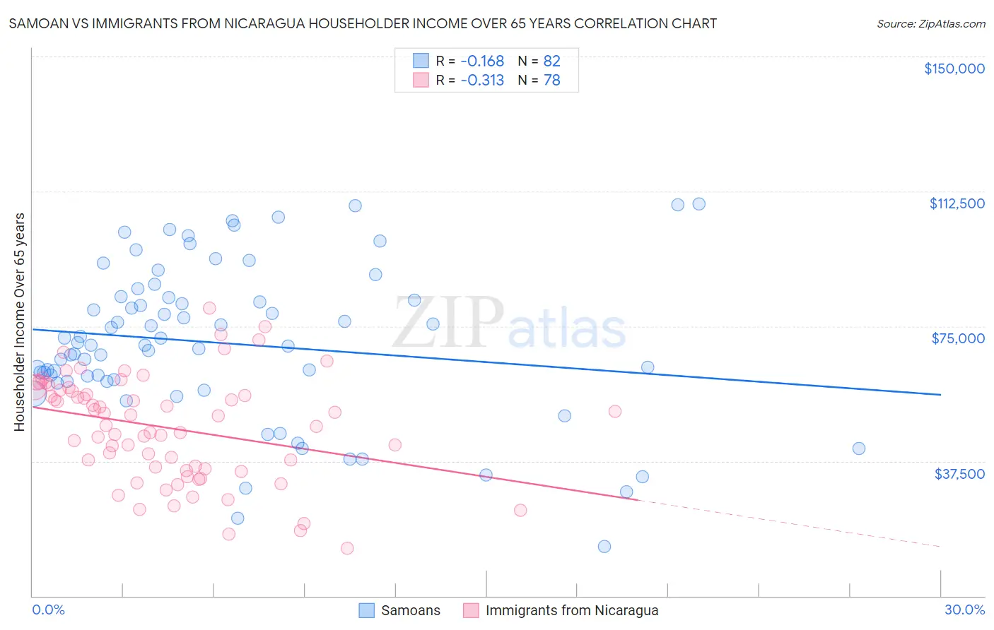 Samoan vs Immigrants from Nicaragua Householder Income Over 65 years