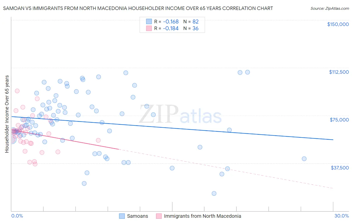 Samoan vs Immigrants from North Macedonia Householder Income Over 65 years