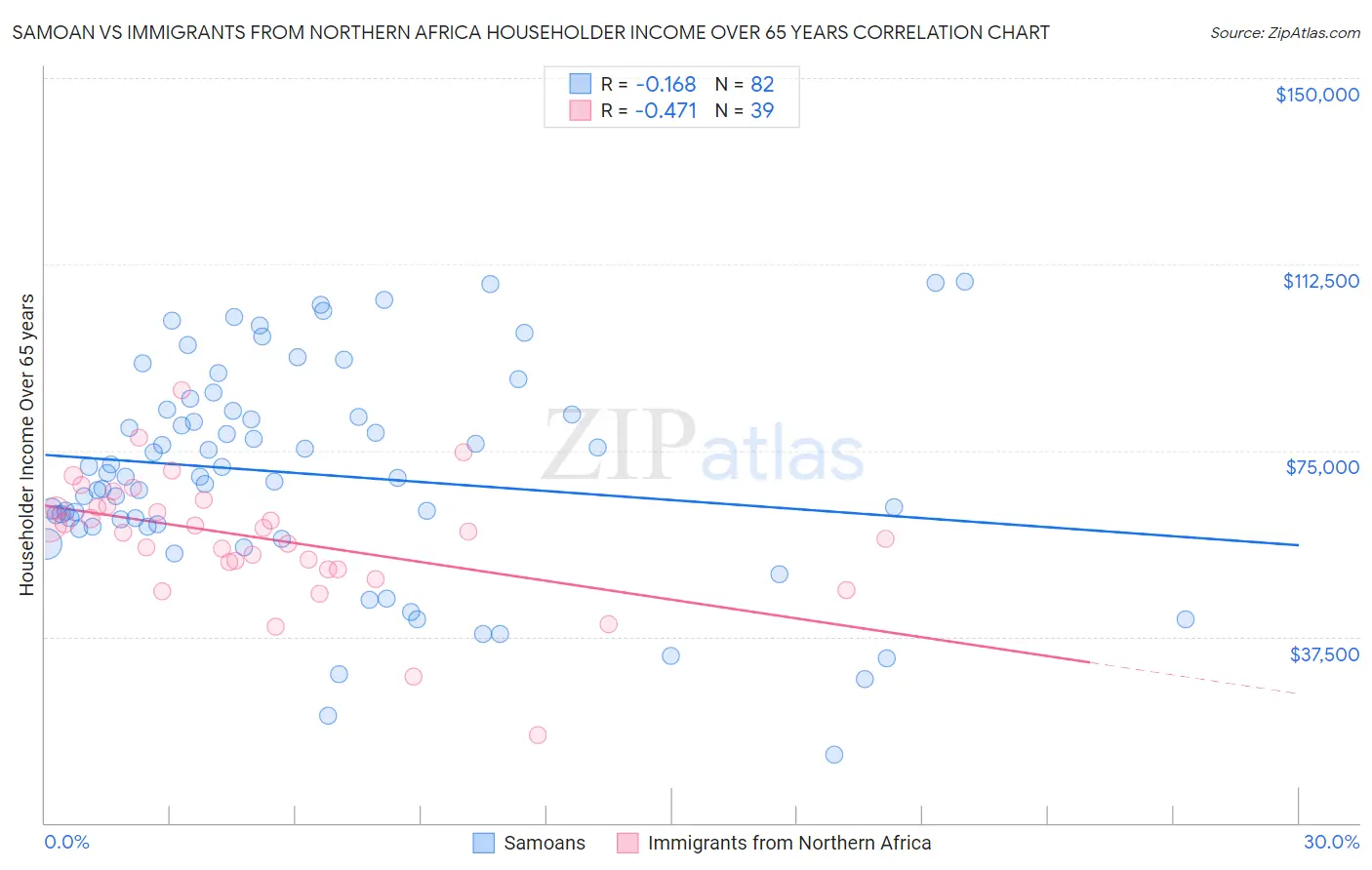 Samoan vs Immigrants from Northern Africa Householder Income Over 65 years