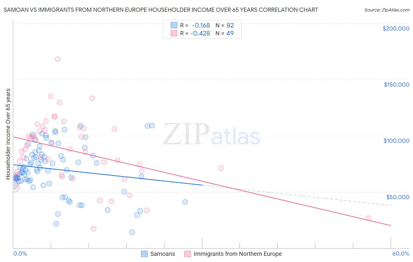 Samoan vs Immigrants from Northern Europe Householder Income Over 65 years