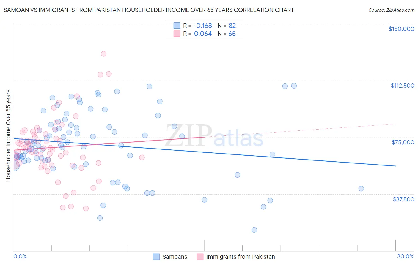 Samoan vs Immigrants from Pakistan Householder Income Over 65 years