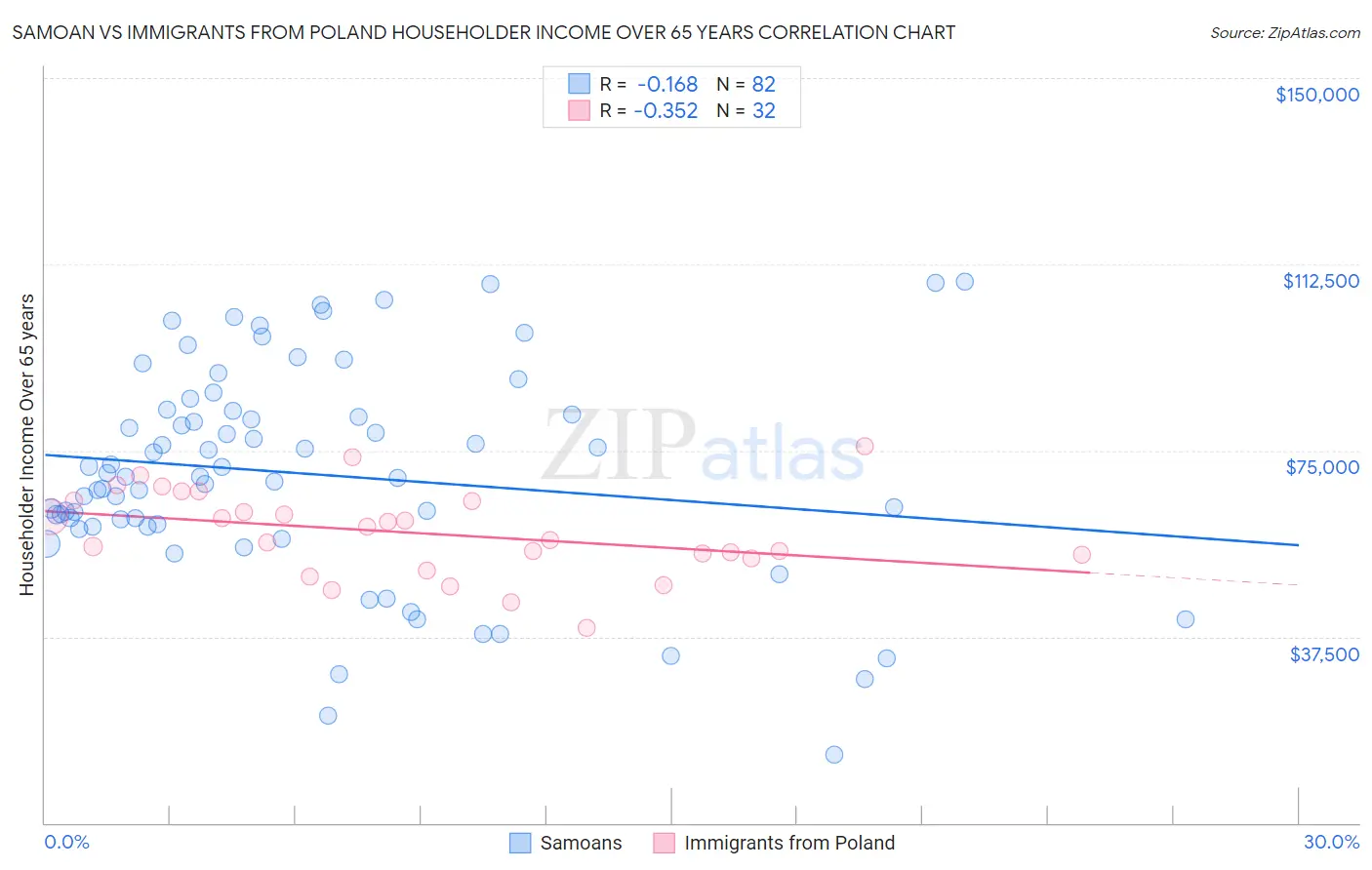 Samoan vs Immigrants from Poland Householder Income Over 65 years
