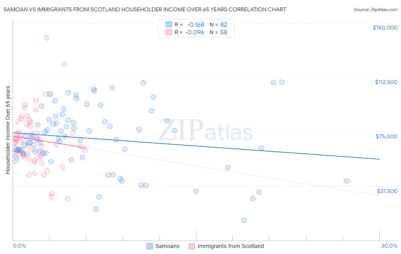 Samoan vs Immigrants from Scotland Householder Income Over 65 years