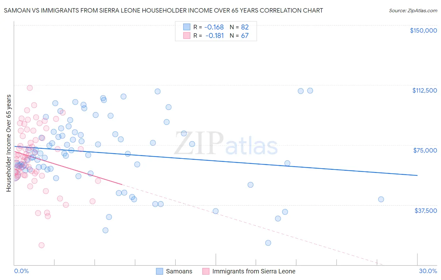 Samoan vs Immigrants from Sierra Leone Householder Income Over 65 years