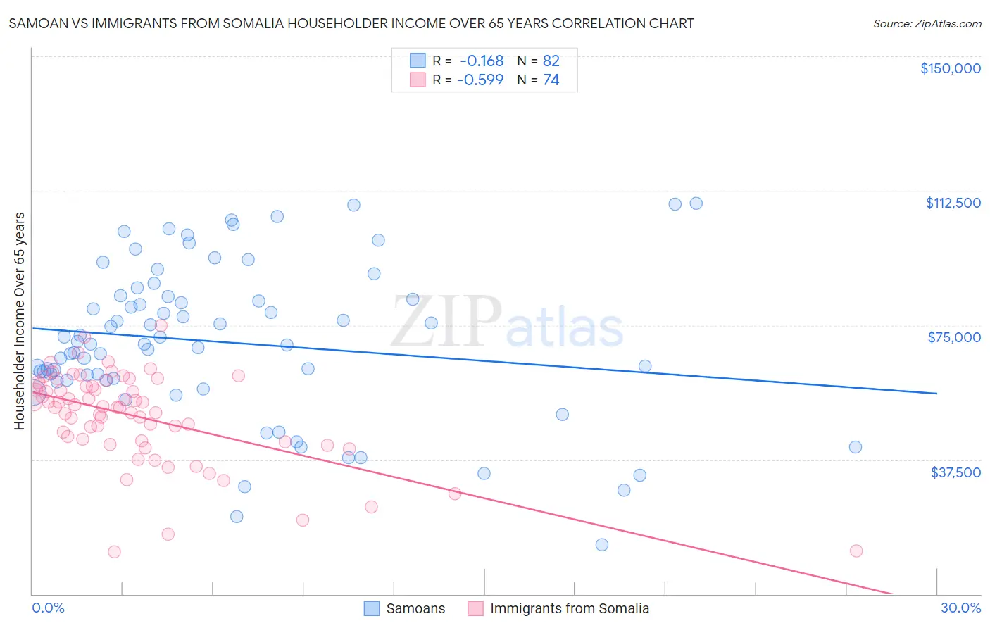 Samoan vs Immigrants from Somalia Householder Income Over 65 years