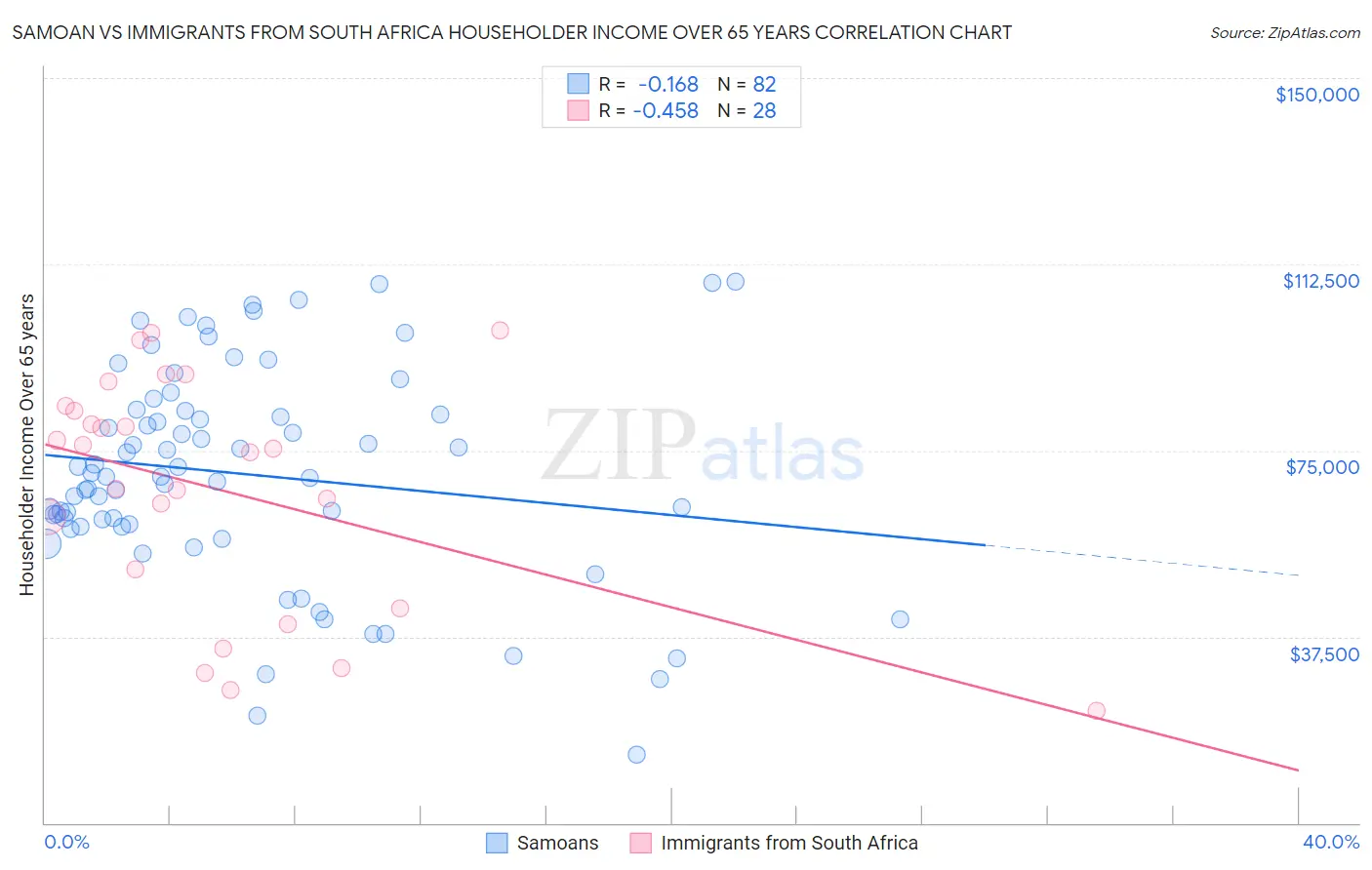 Samoan vs Immigrants from South Africa Householder Income Over 65 years