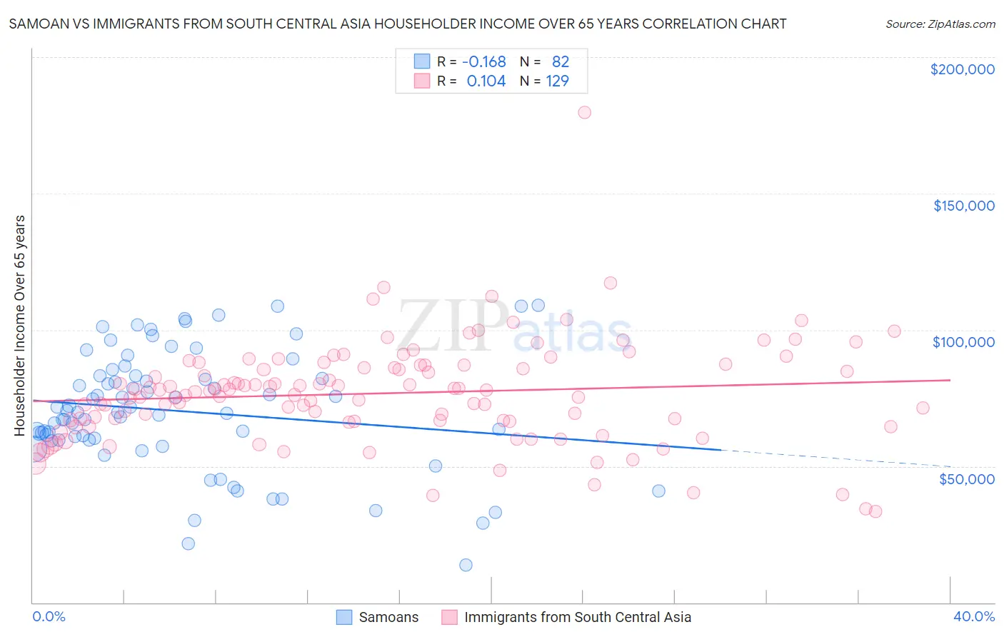 Samoan vs Immigrants from South Central Asia Householder Income Over 65 years