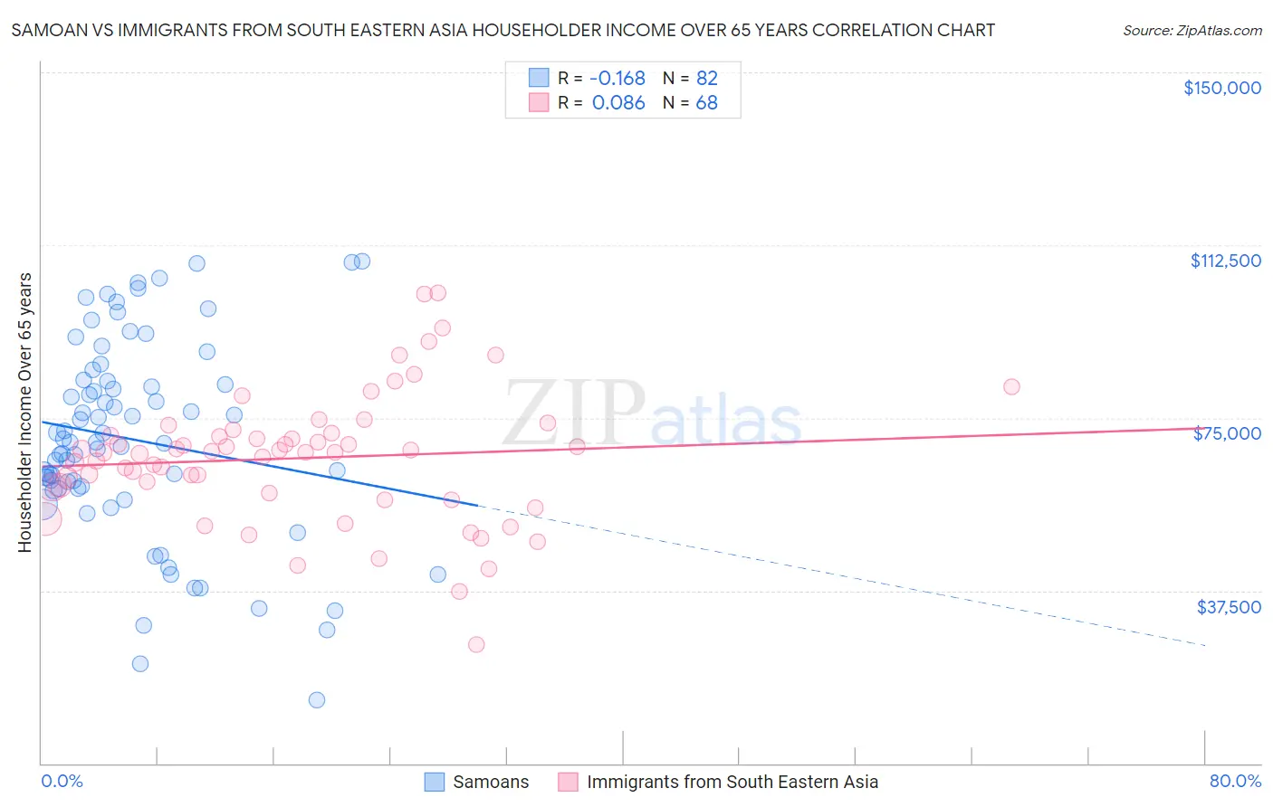 Samoan vs Immigrants from South Eastern Asia Householder Income Over 65 years