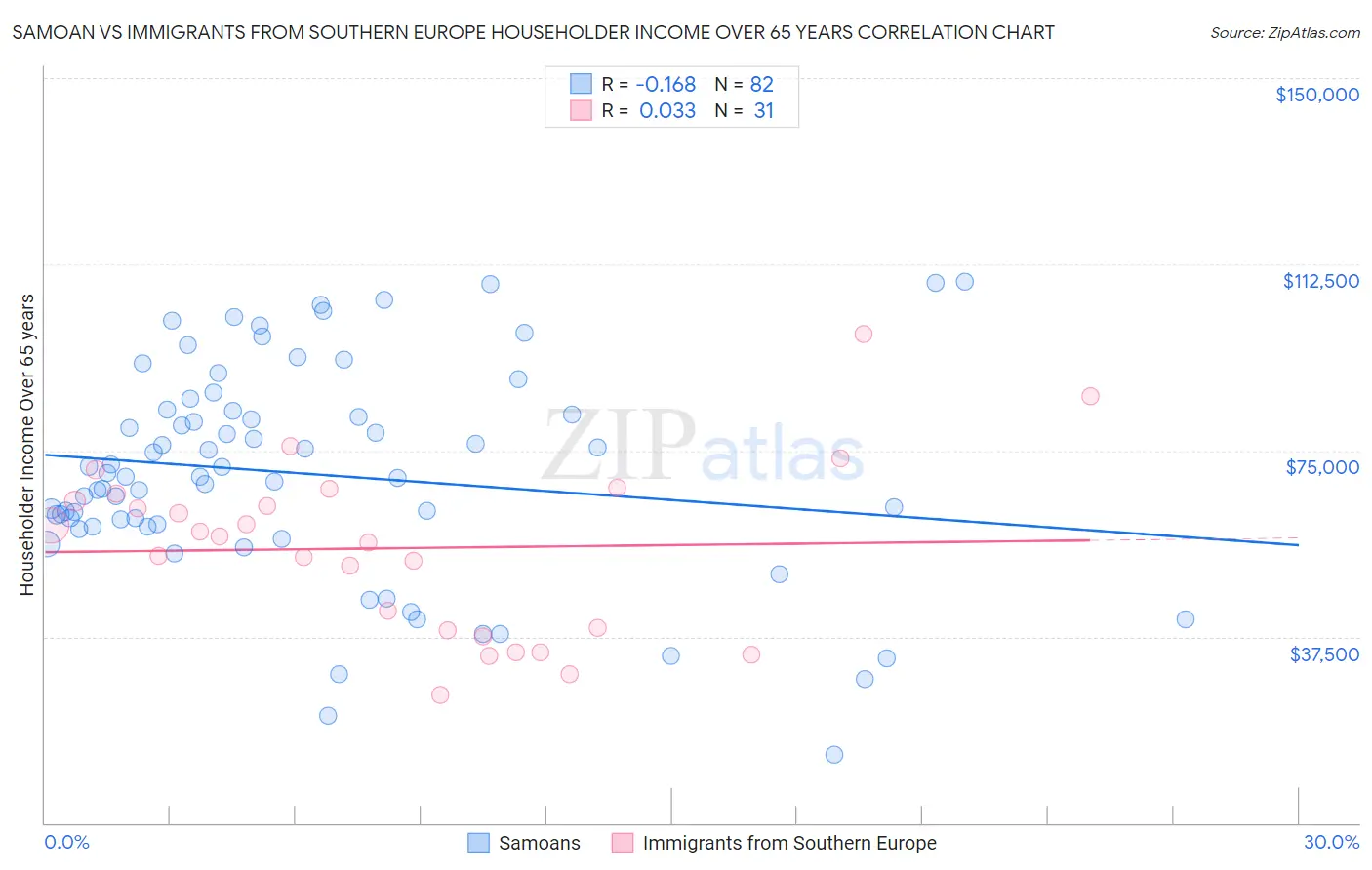 Samoan vs Immigrants from Southern Europe Householder Income Over 65 years