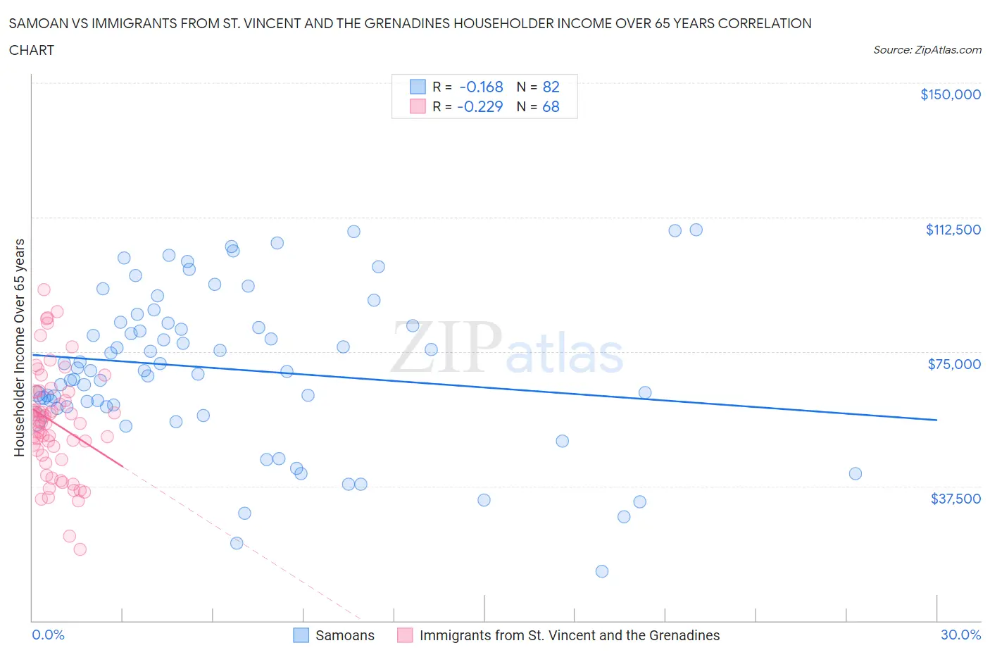 Samoan vs Immigrants from St. Vincent and the Grenadines Householder Income Over 65 years