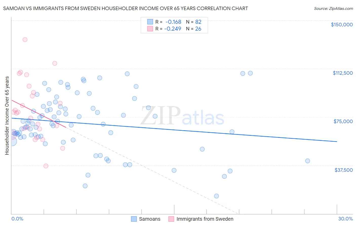 Samoan vs Immigrants from Sweden Householder Income Over 65 years