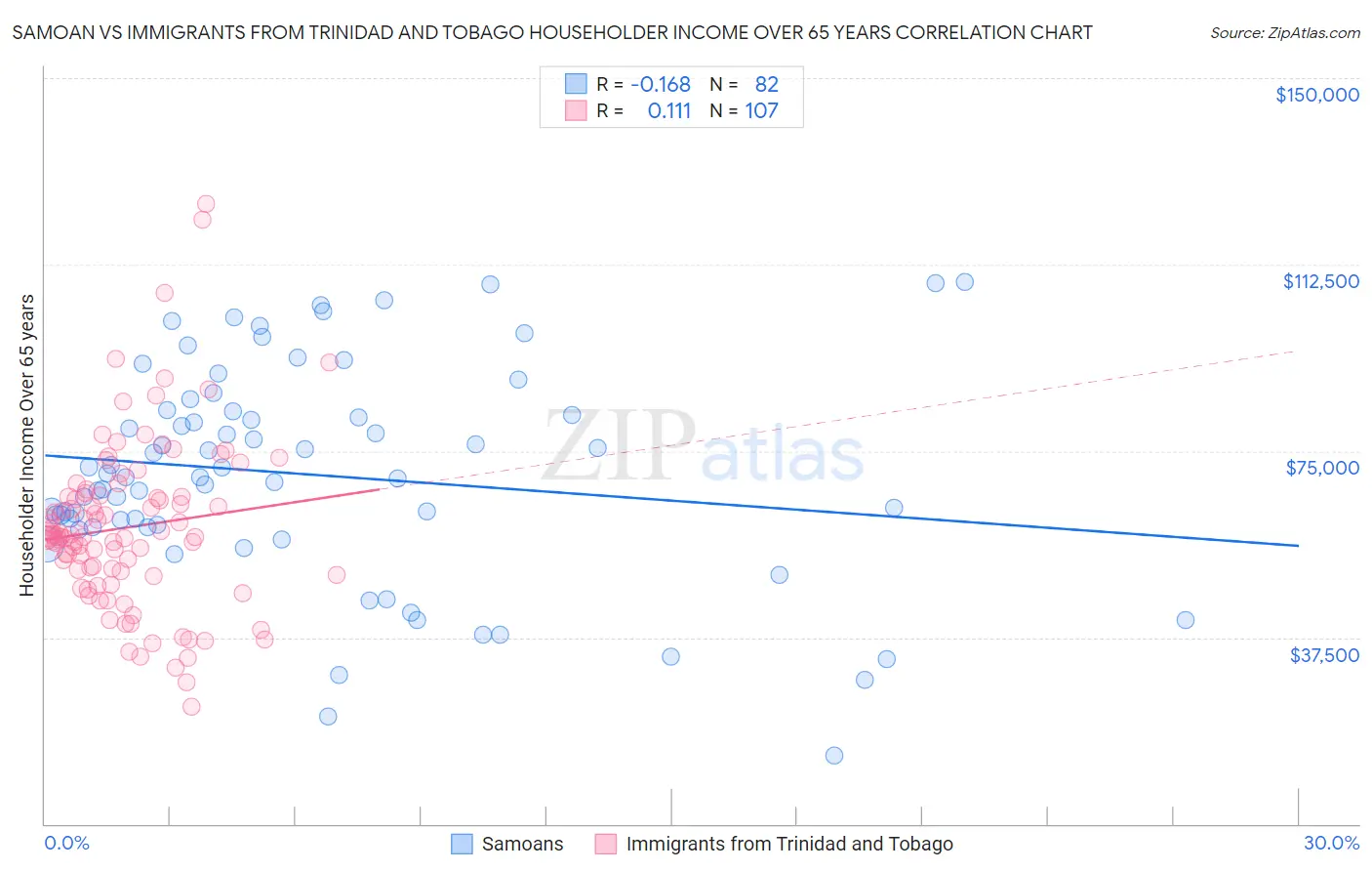 Samoan vs Immigrants from Trinidad and Tobago Householder Income Over 65 years