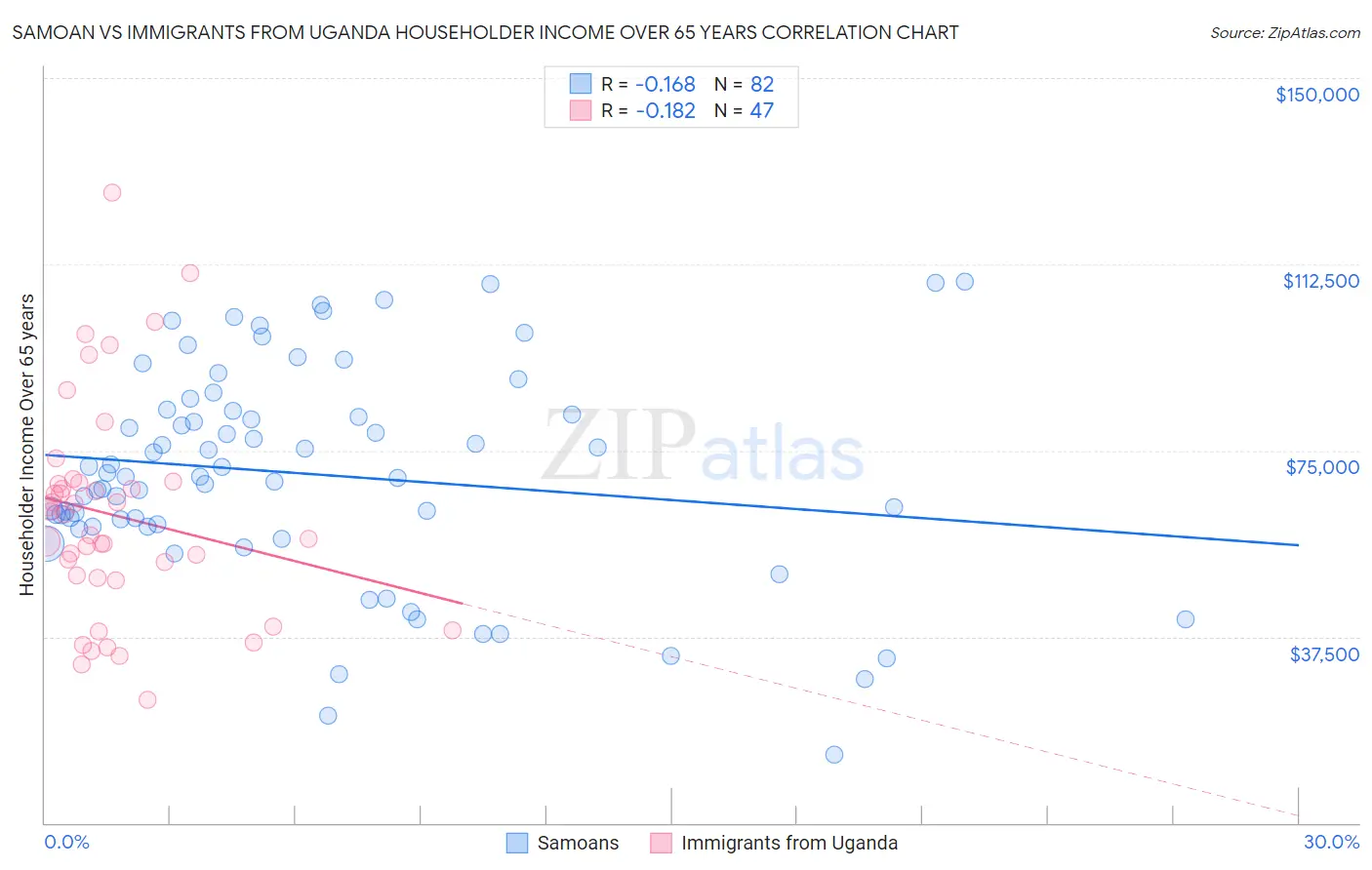 Samoan vs Immigrants from Uganda Householder Income Over 65 years