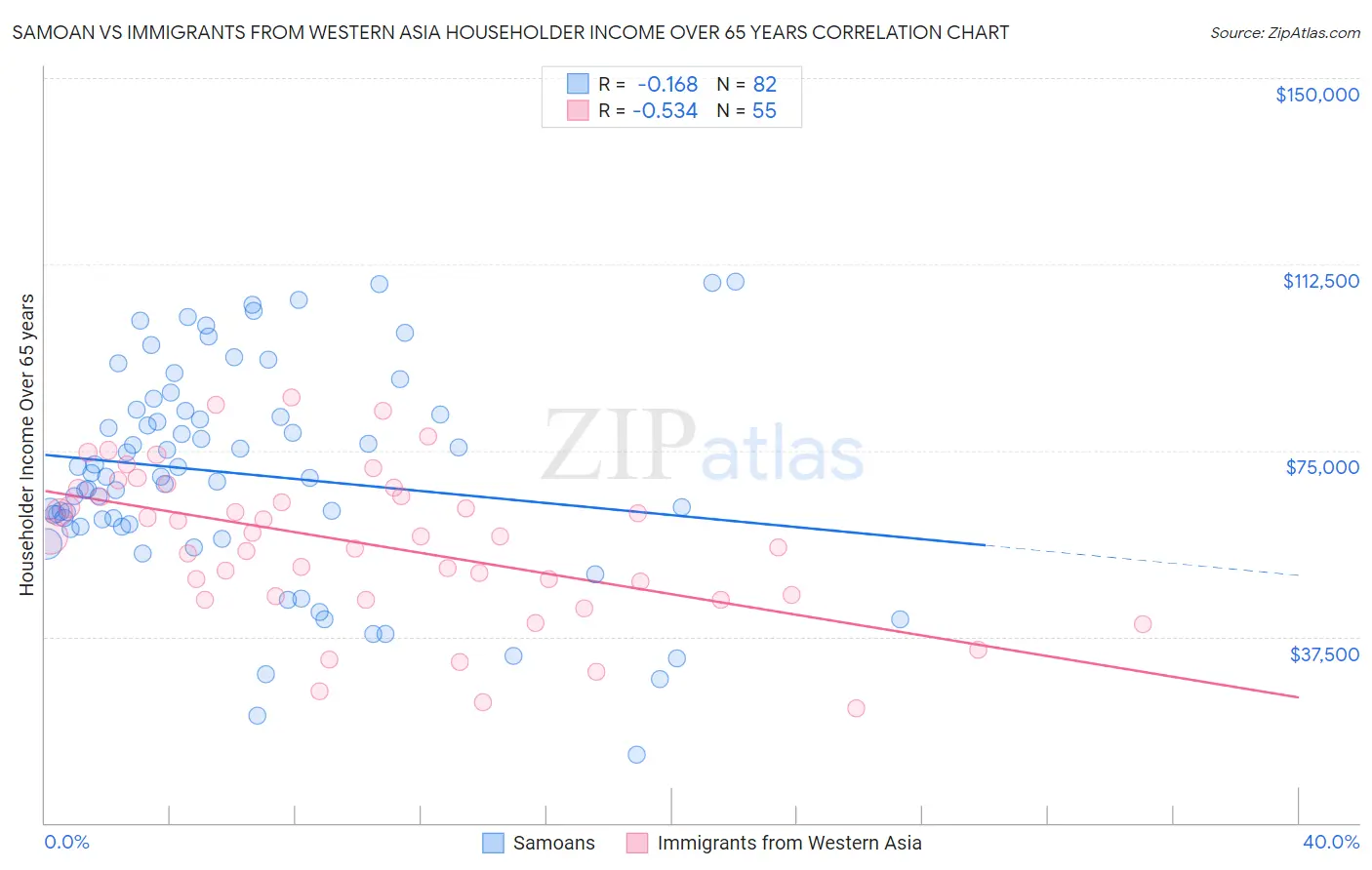 Samoan vs Immigrants from Western Asia Householder Income Over 65 years