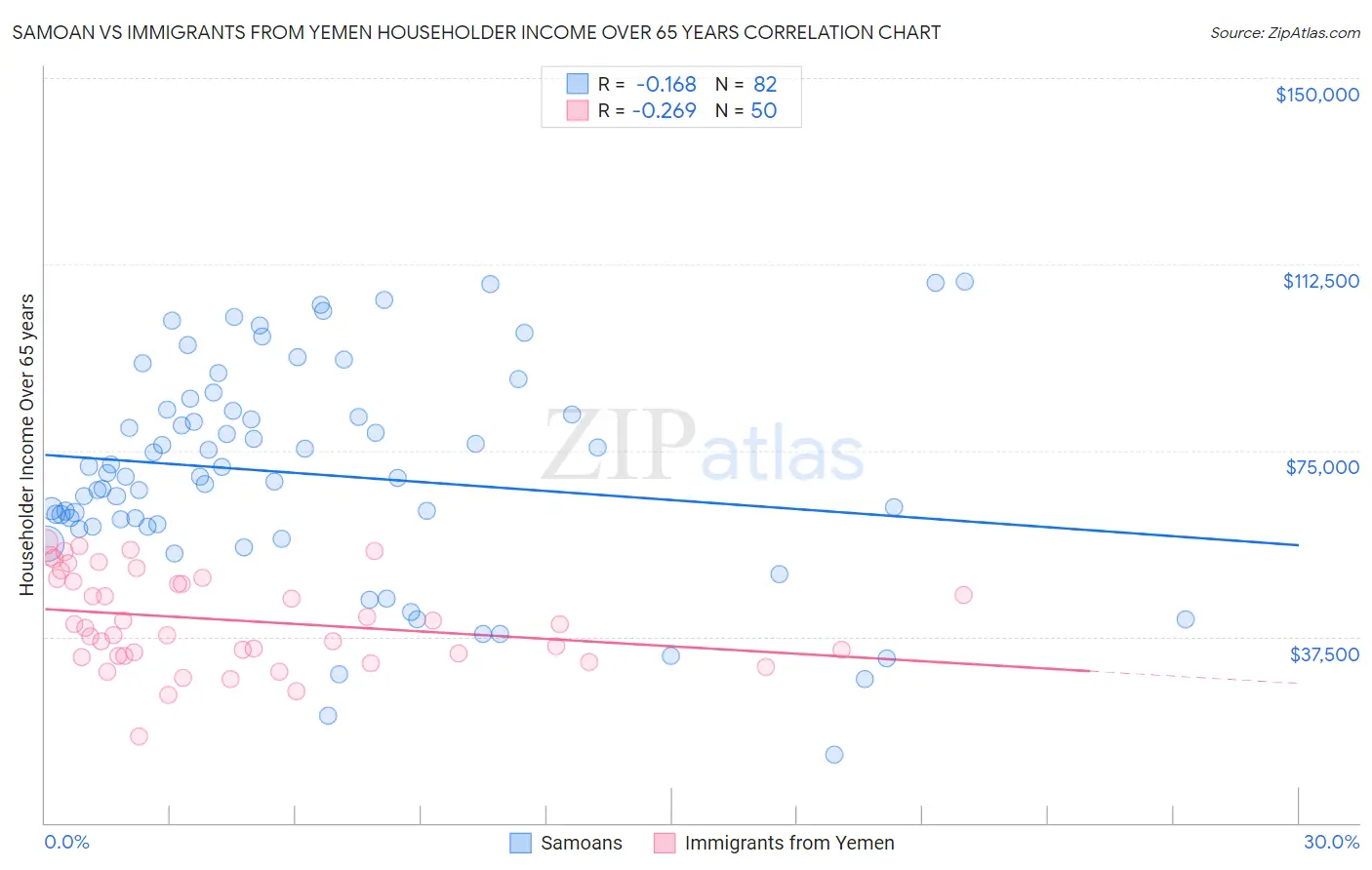 Samoan vs Immigrants from Yemen Householder Income Over 65 years