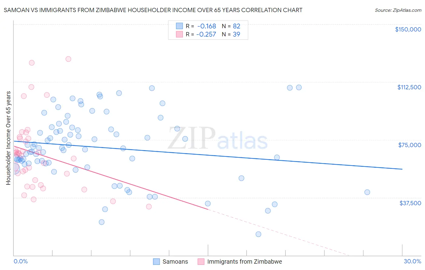 Samoan vs Immigrants from Zimbabwe Householder Income Over 65 years