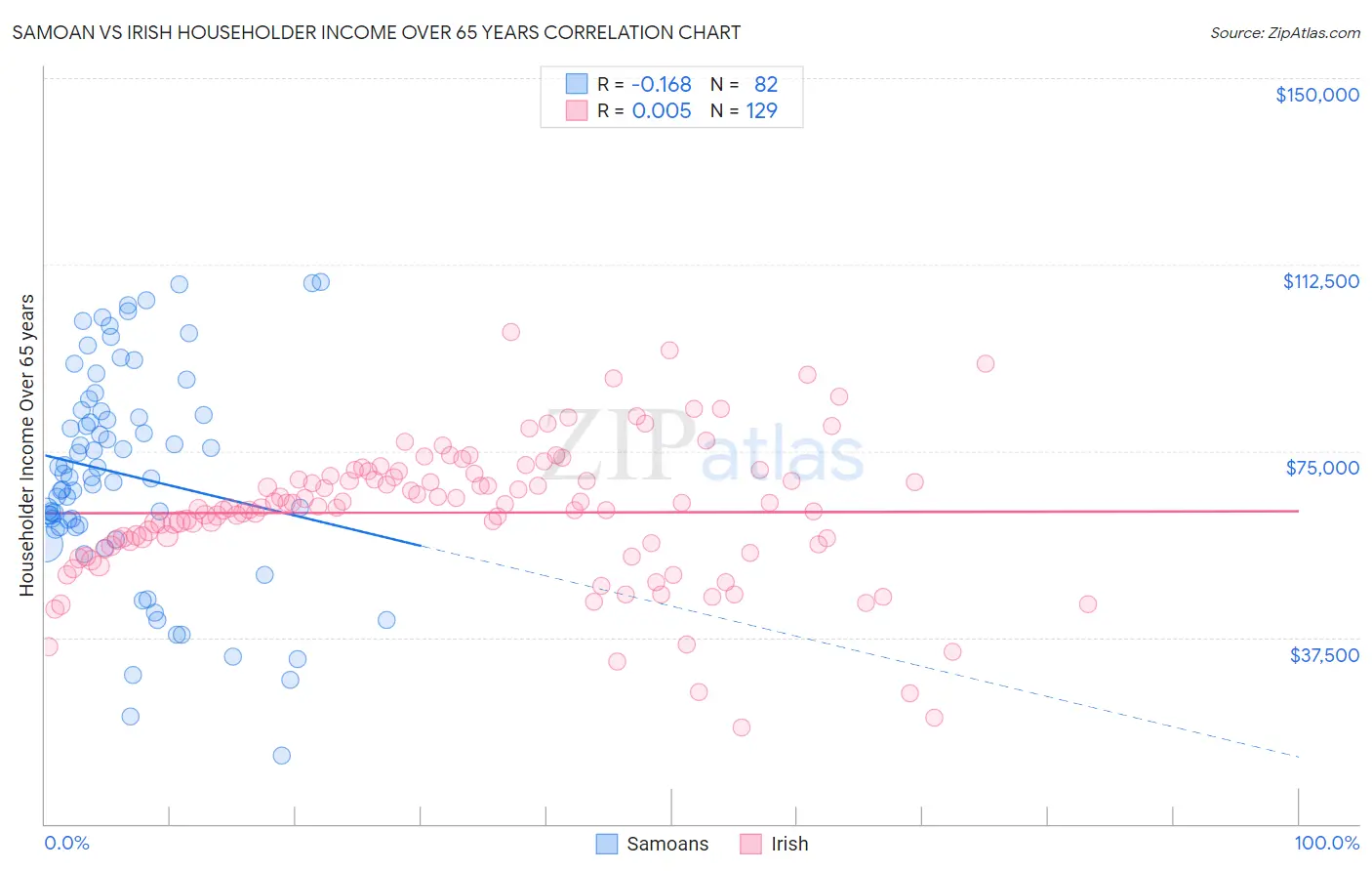 Samoan vs Irish Householder Income Over 65 years
