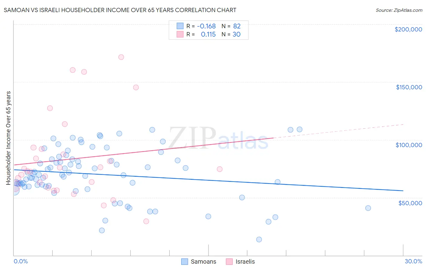 Samoan vs Israeli Householder Income Over 65 years