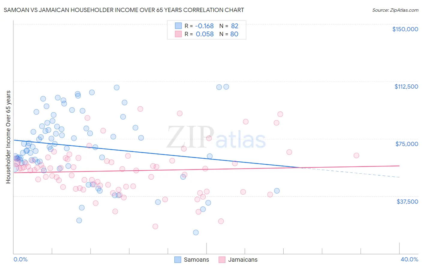 Samoan vs Jamaican Householder Income Over 65 years