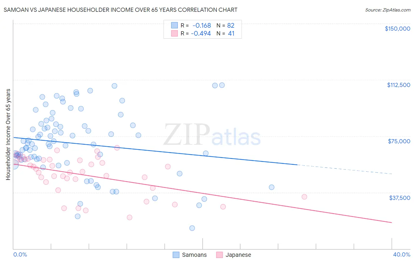 Samoan vs Japanese Householder Income Over 65 years