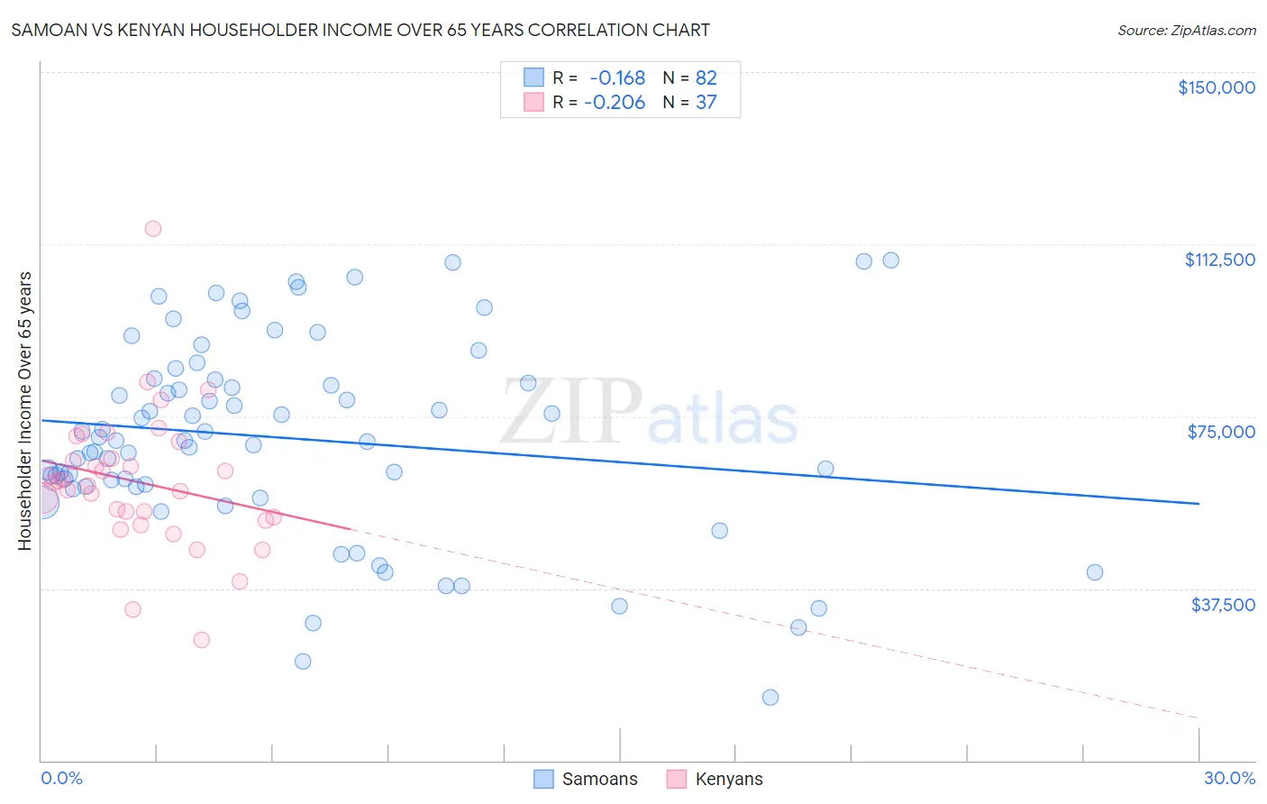 Samoan vs Kenyan Householder Income Over 65 years