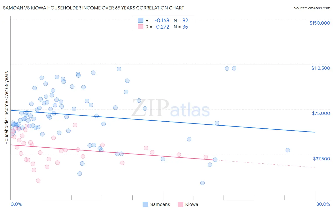 Samoan vs Kiowa Householder Income Over 65 years