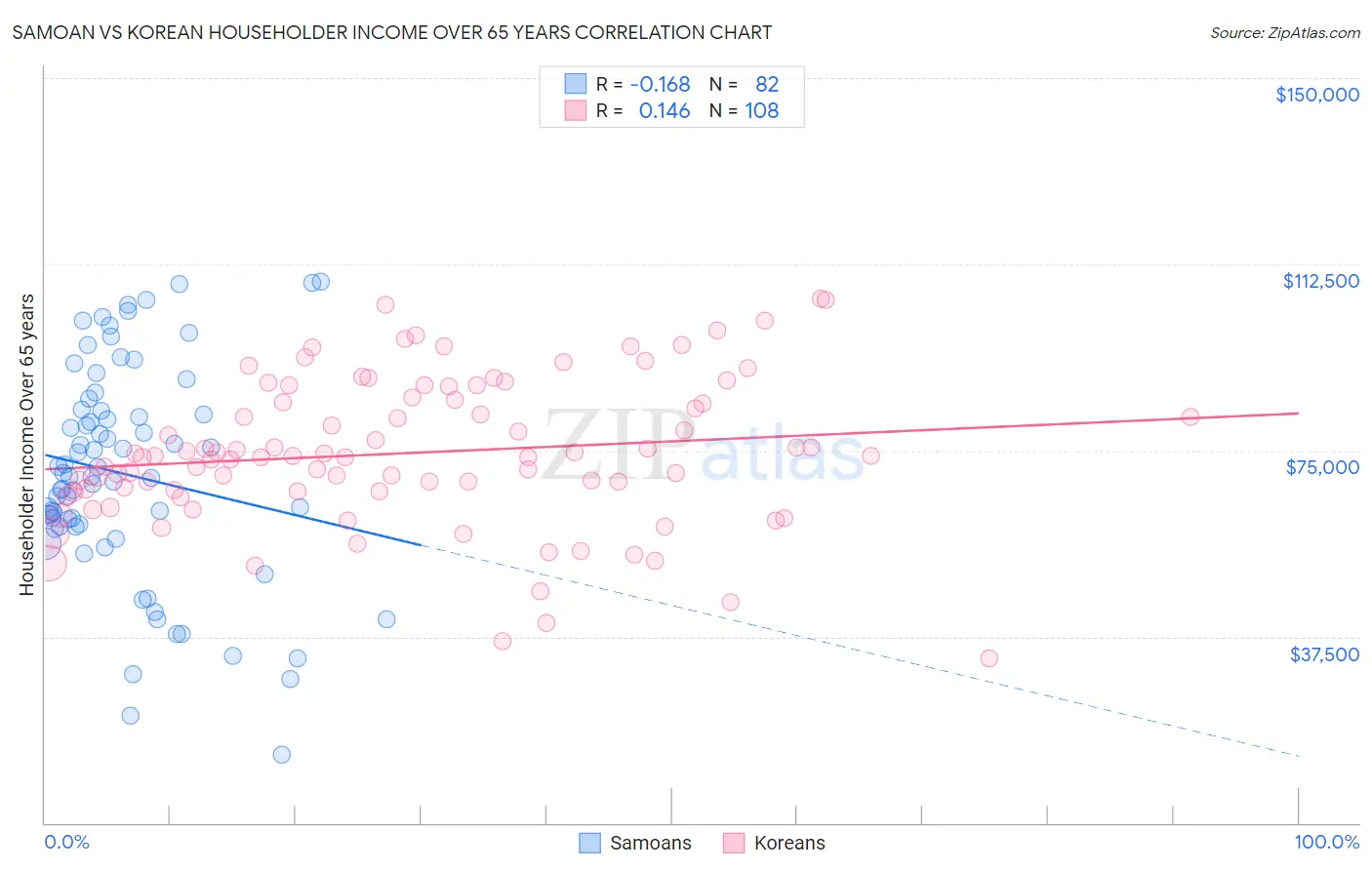 Samoan vs Korean Householder Income Over 65 years