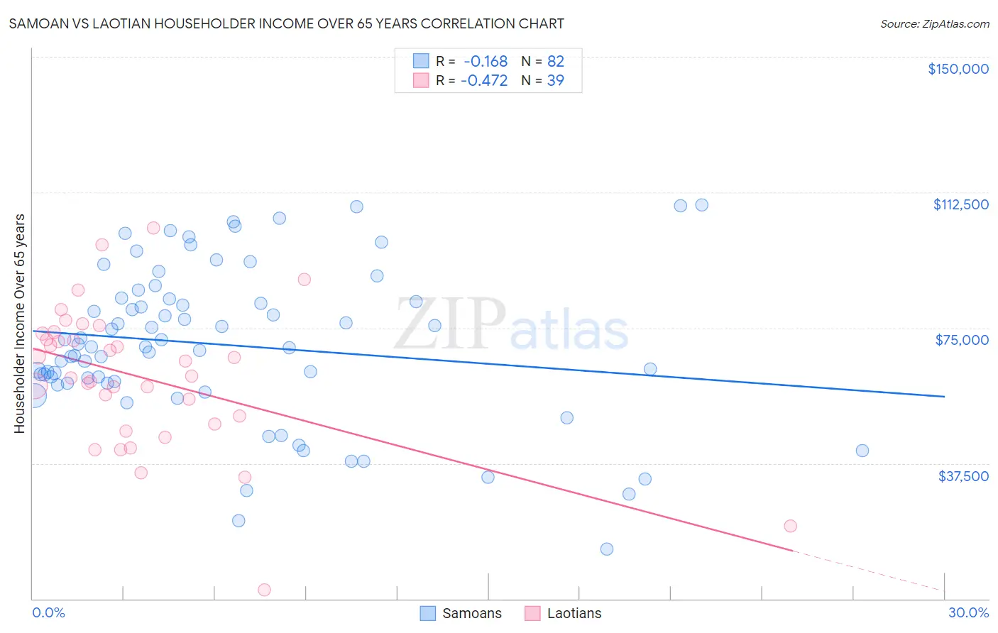 Samoan vs Laotian Householder Income Over 65 years