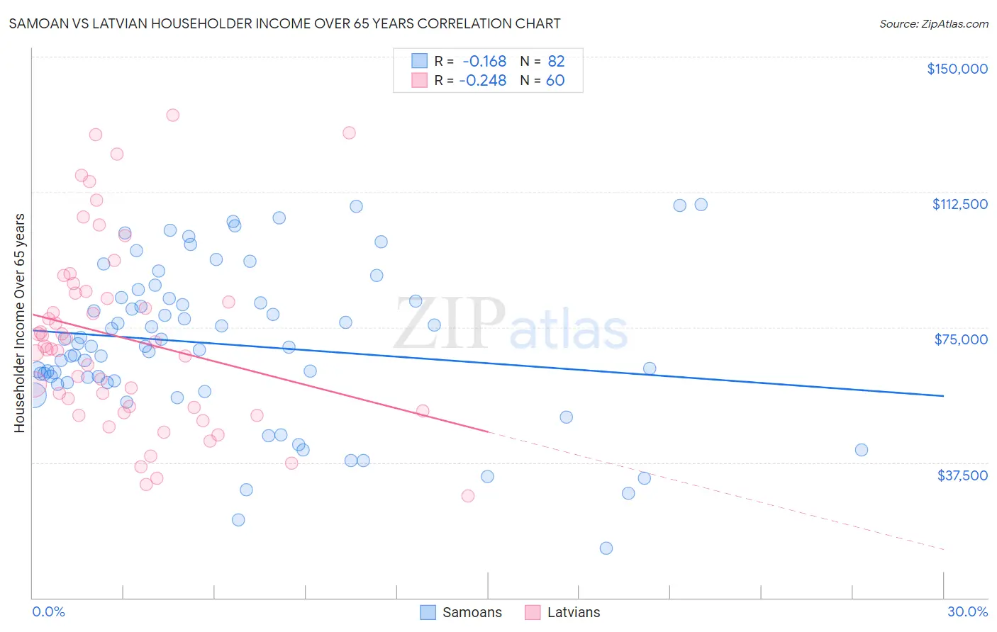 Samoan vs Latvian Householder Income Over 65 years