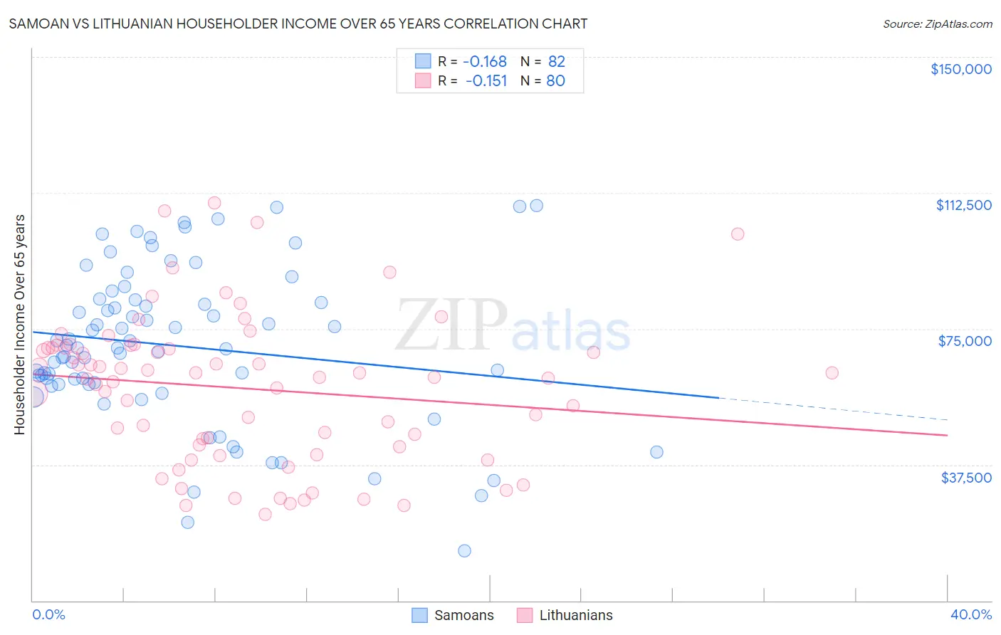 Samoan vs Lithuanian Householder Income Over 65 years