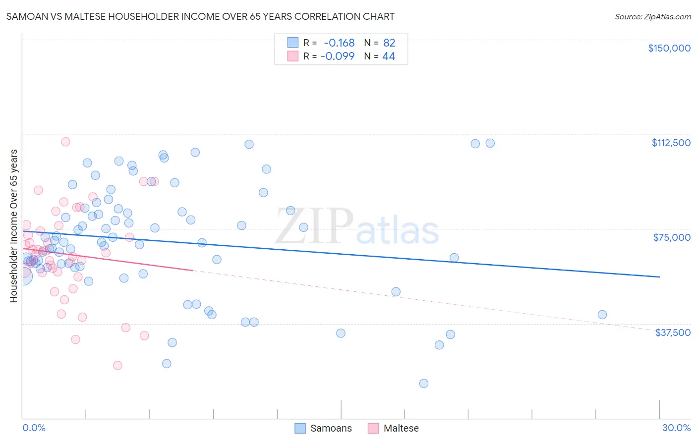 Samoan vs Maltese Householder Income Over 65 years