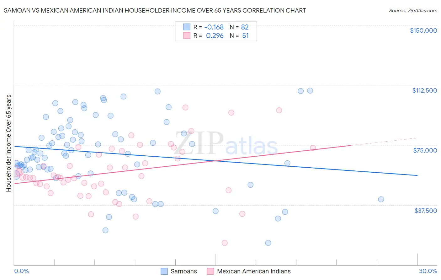 Samoan vs Mexican American Indian Householder Income Over 65 years