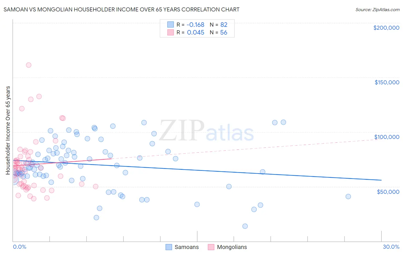 Samoan vs Mongolian Householder Income Over 65 years