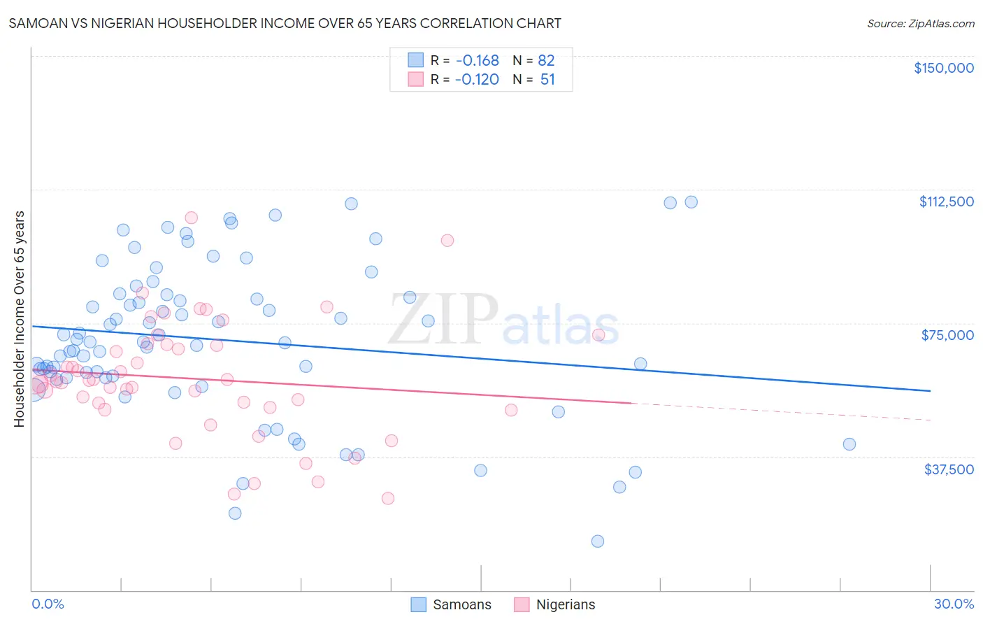 Samoan vs Nigerian Householder Income Over 65 years