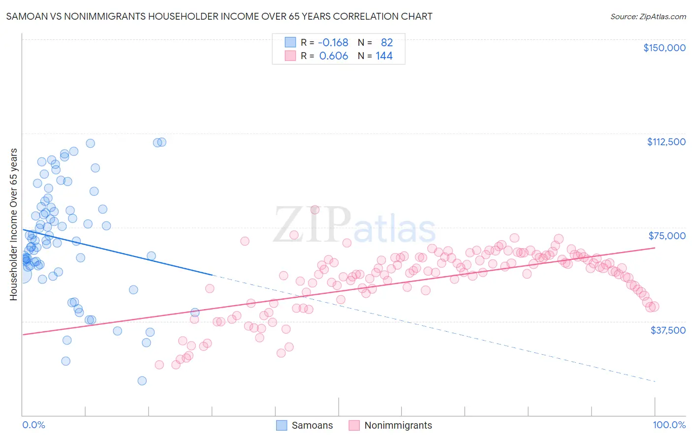 Samoan vs Nonimmigrants Householder Income Over 65 years