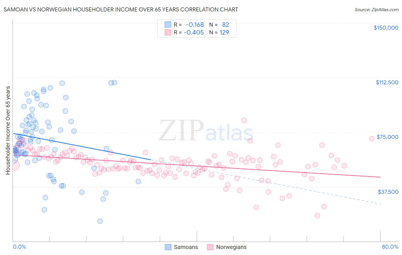 Samoan vs Norwegian Householder Income Over 65 years