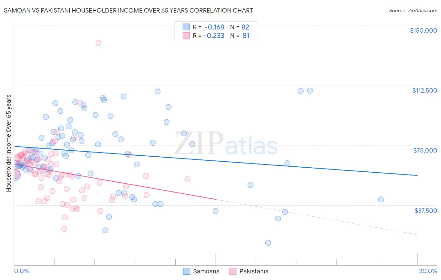 Samoan vs Pakistani Householder Income Over 65 years
