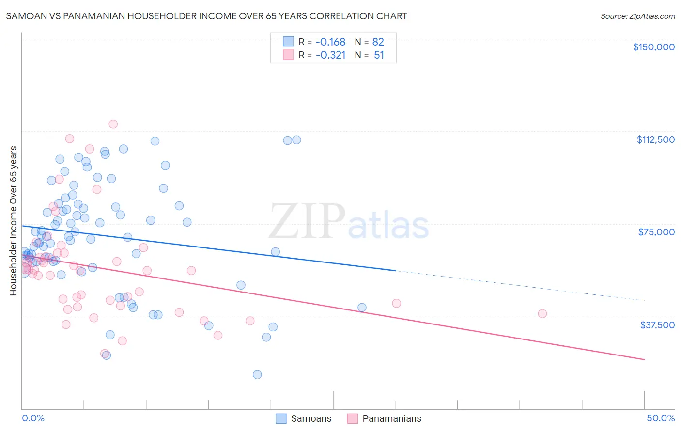 Samoan vs Panamanian Householder Income Over 65 years