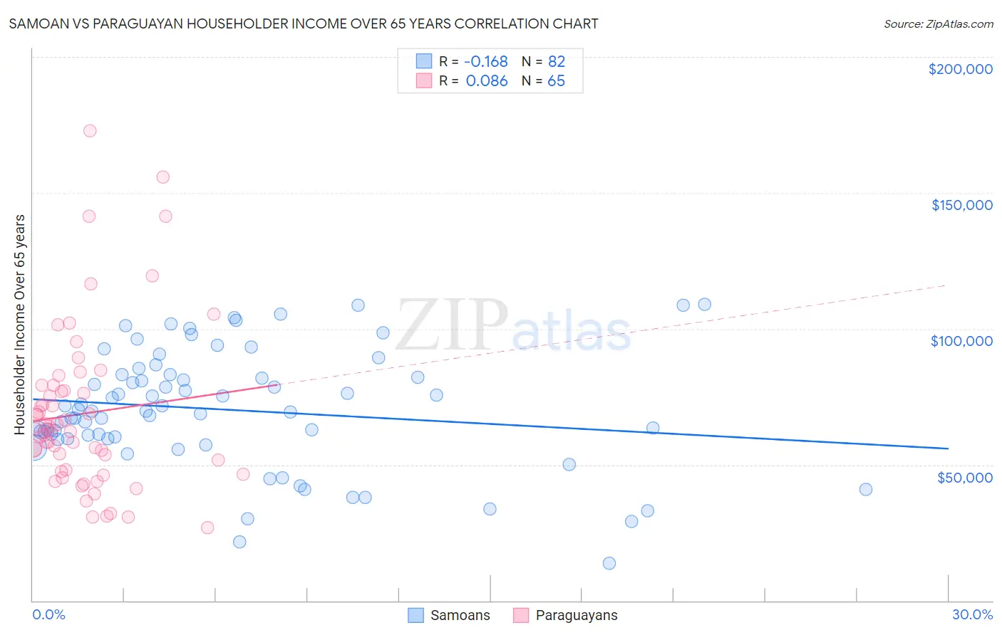 Samoan vs Paraguayan Householder Income Over 65 years