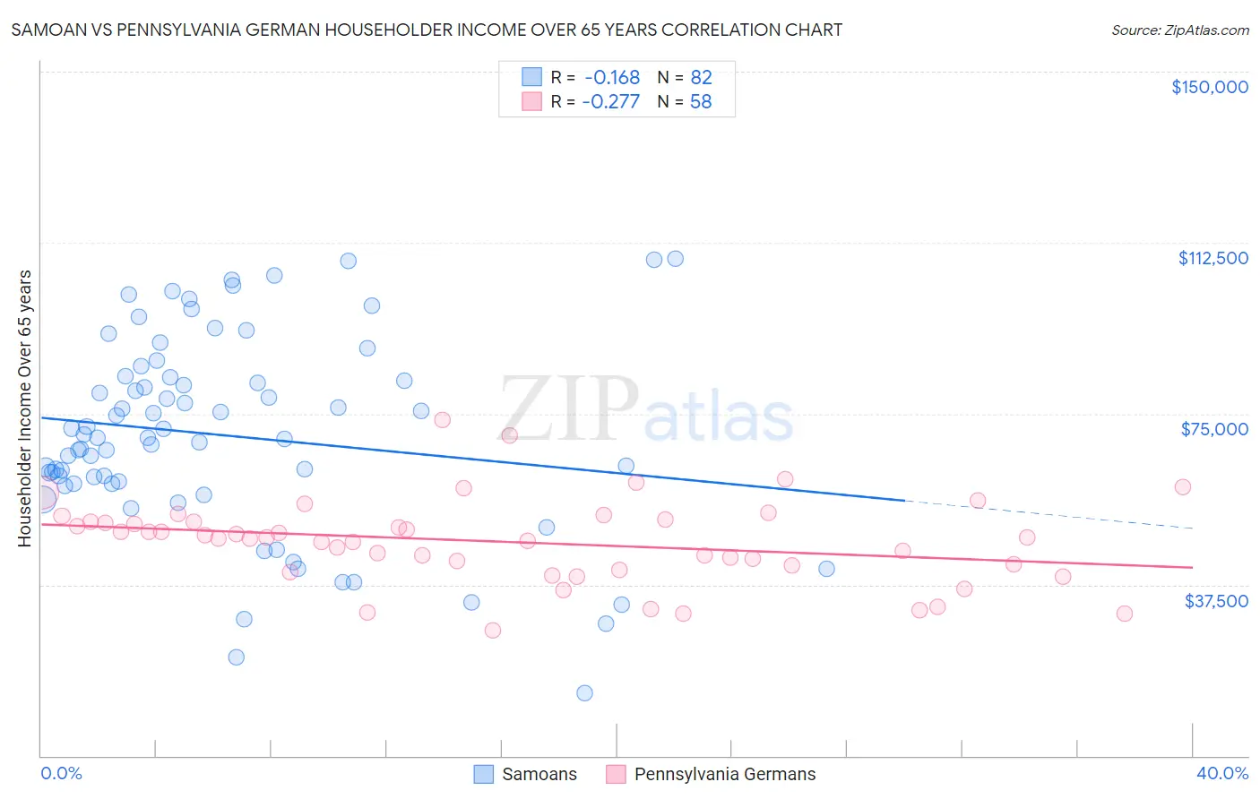 Samoan vs Pennsylvania German Householder Income Over 65 years