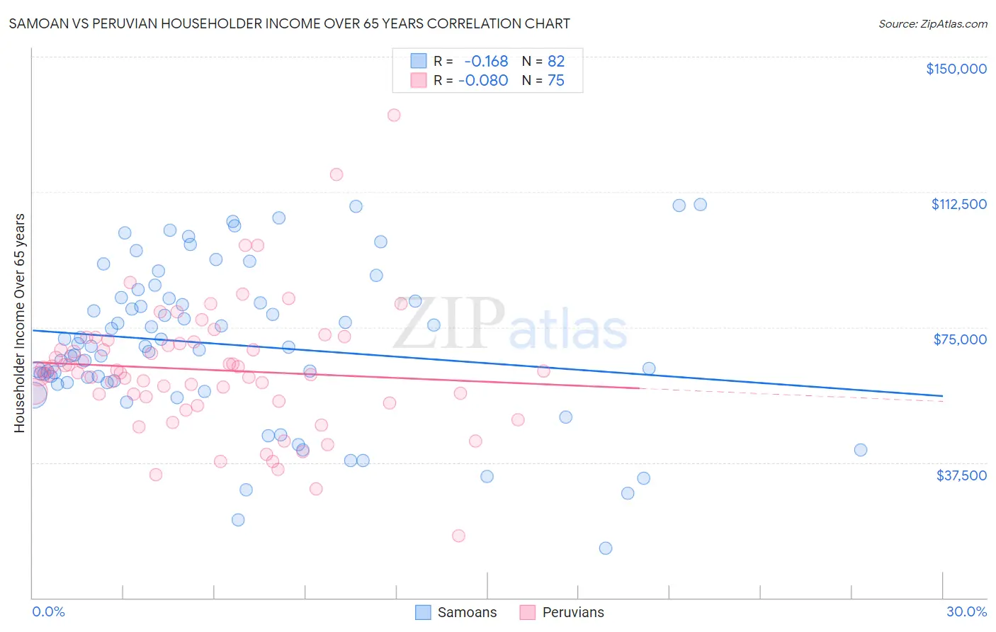 Samoan vs Peruvian Householder Income Over 65 years