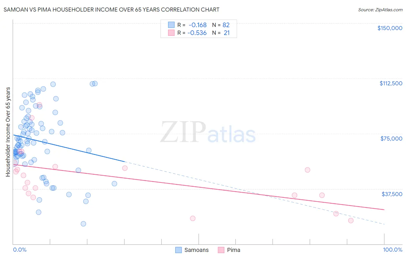 Samoan vs Pima Householder Income Over 65 years