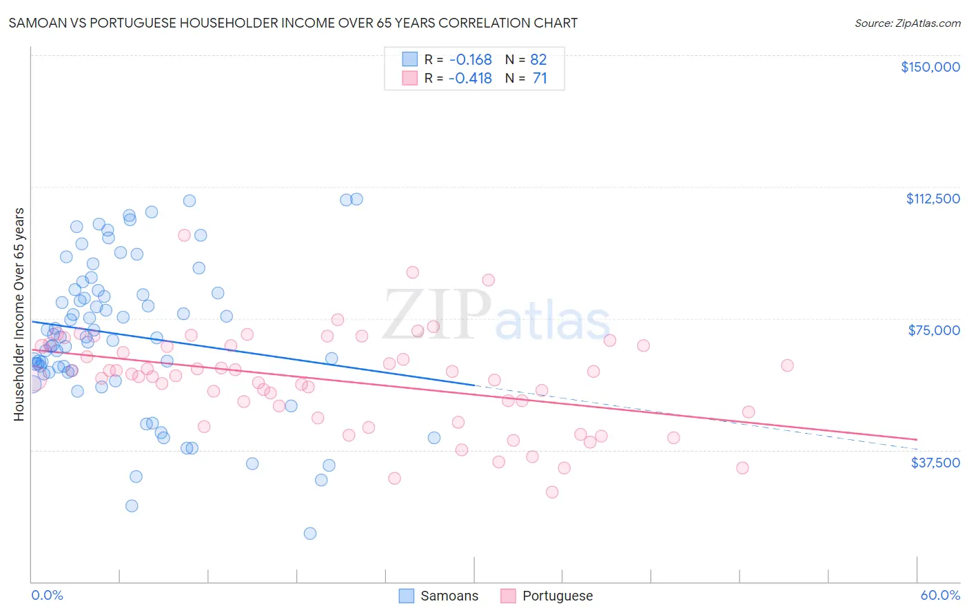 Samoan vs Portuguese Householder Income Over 65 years