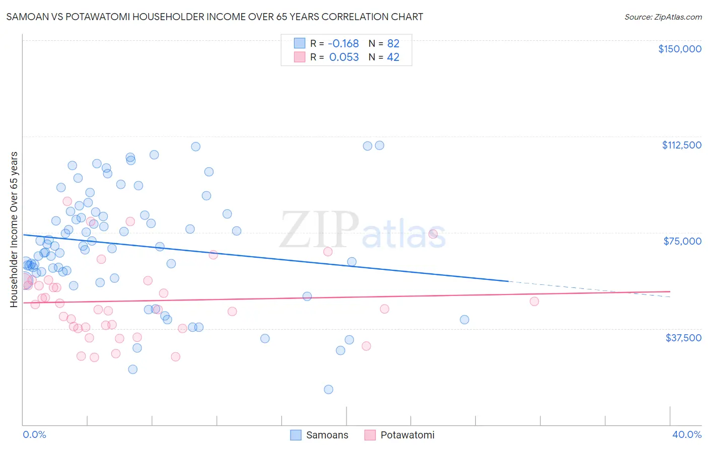 Samoan vs Potawatomi Householder Income Over 65 years