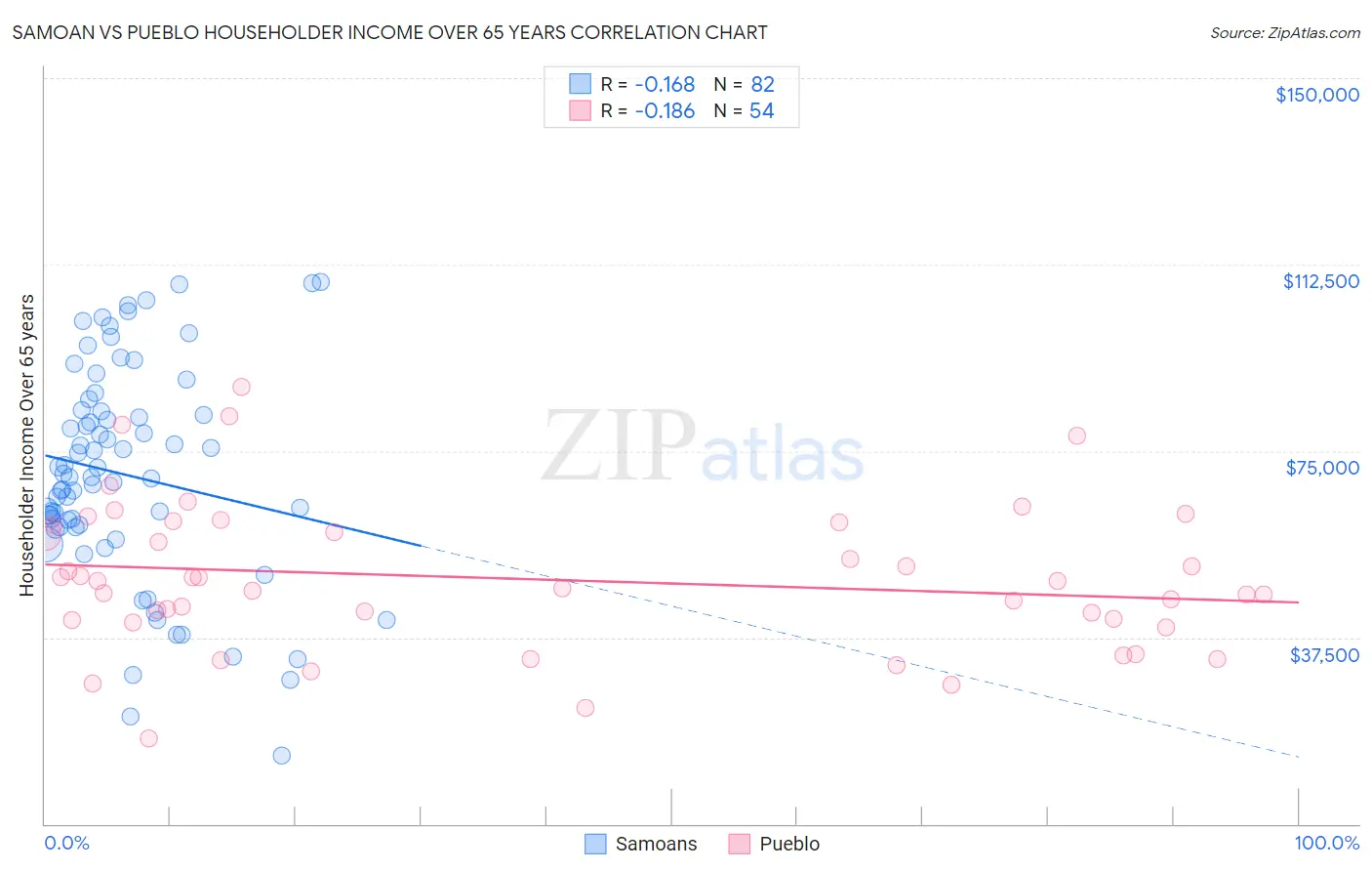 Samoan vs Pueblo Householder Income Over 65 years