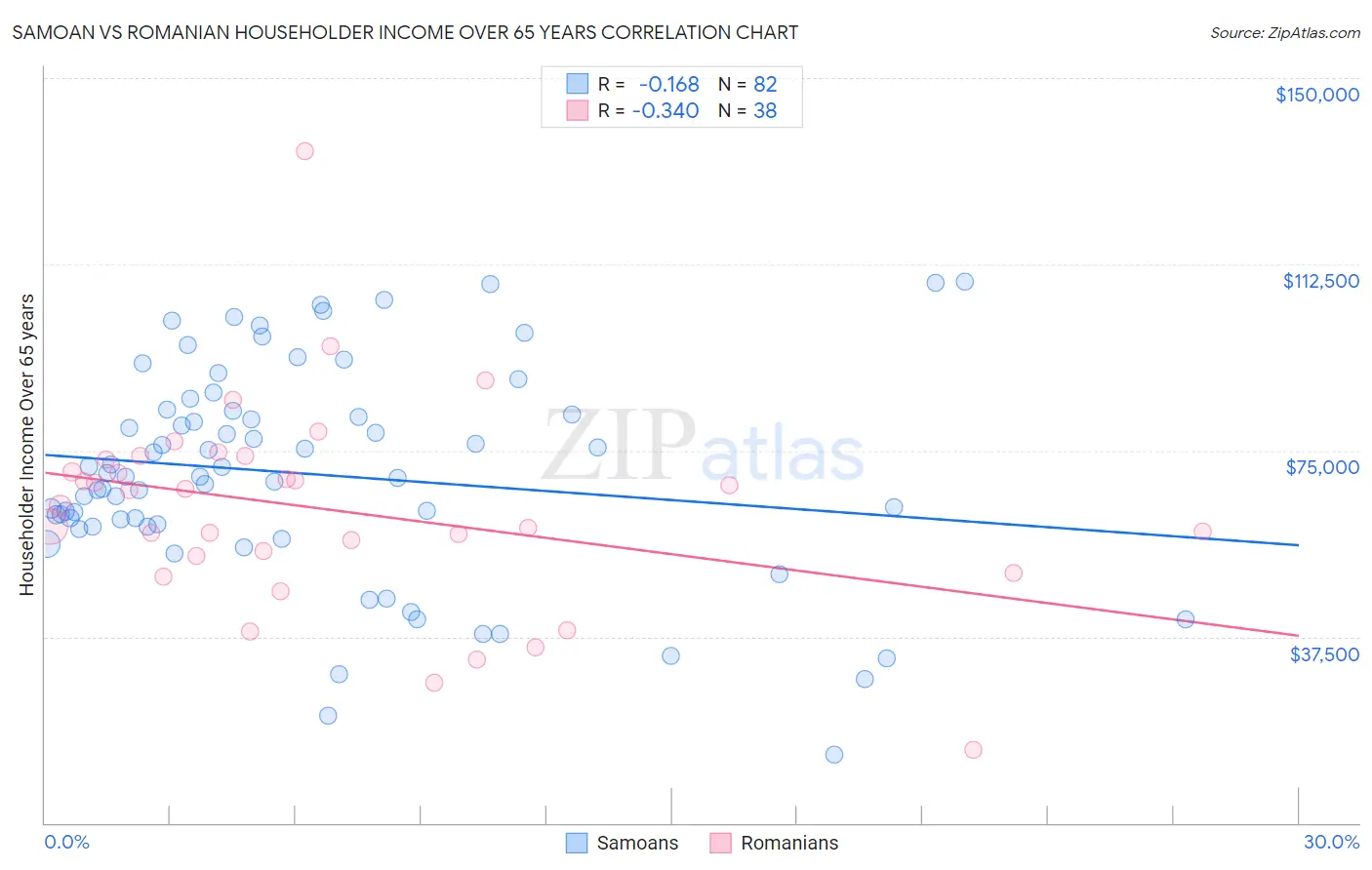 Samoan vs Romanian Householder Income Over 65 years