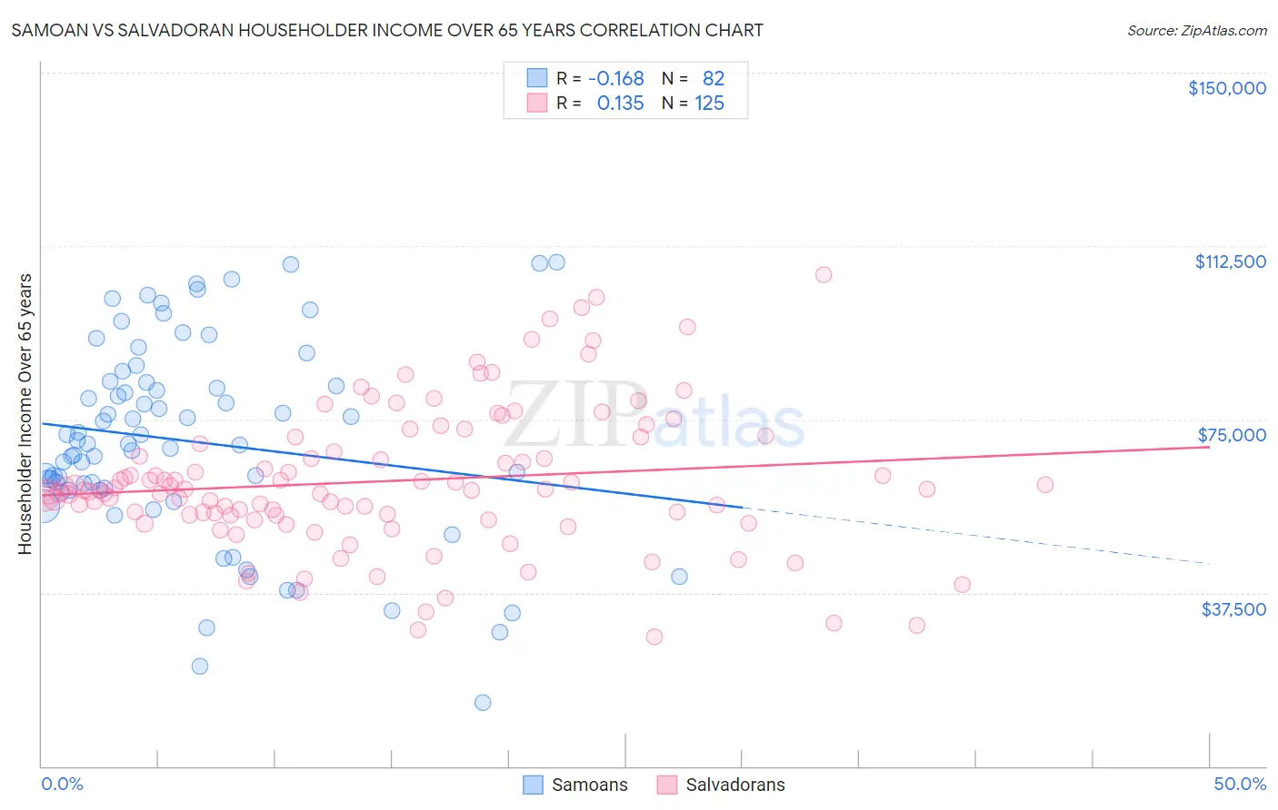 Samoan vs Salvadoran Householder Income Over 65 years